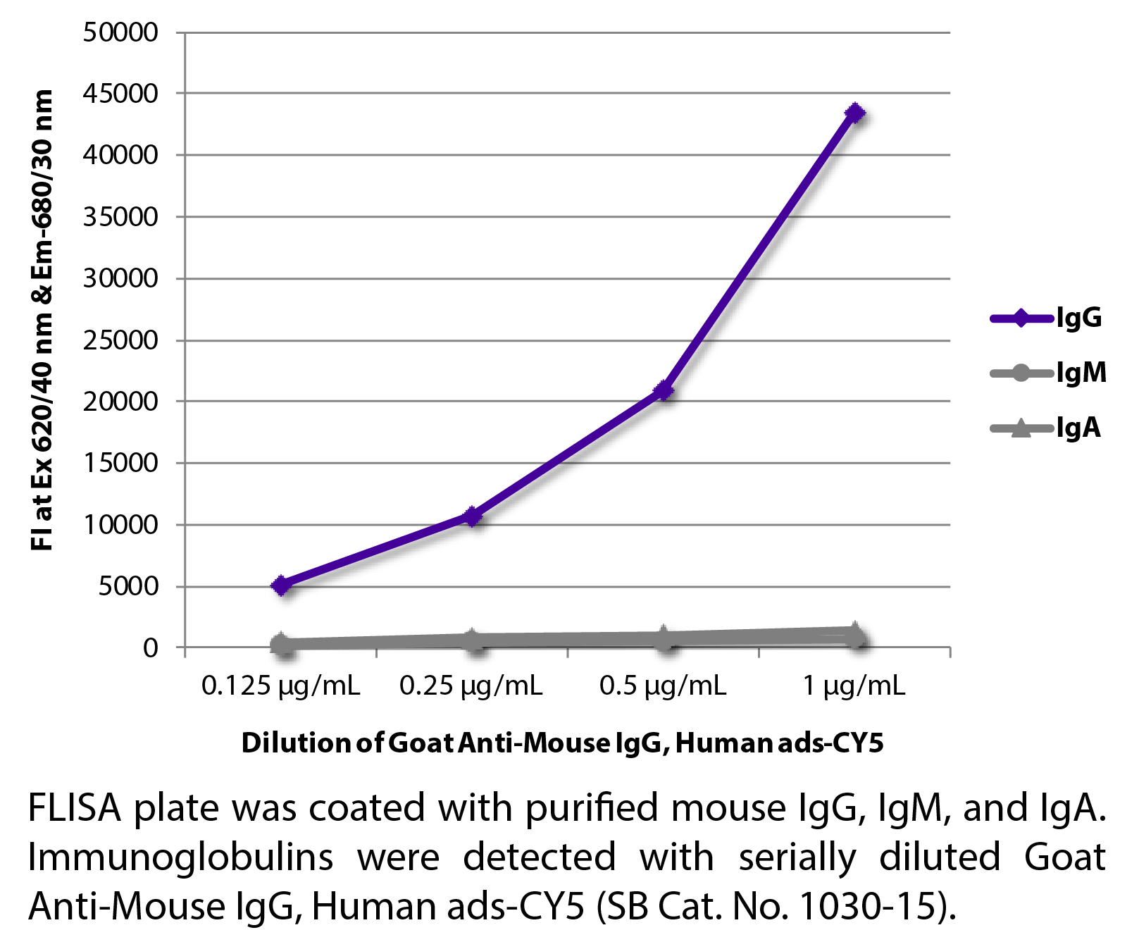 Goat Anti-Mouse IgG, Human ads-CY5 - 1.0 mg