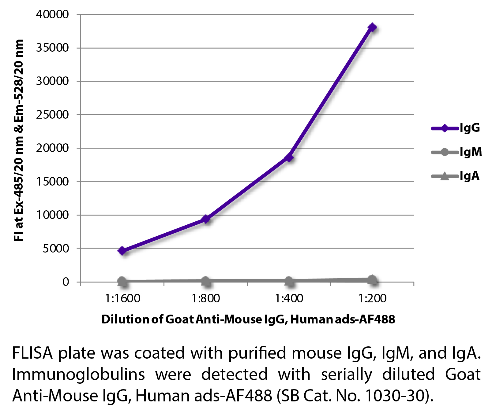 Goat Anti-Mouse IgG, Human ads-AF488 - 1.0 mg