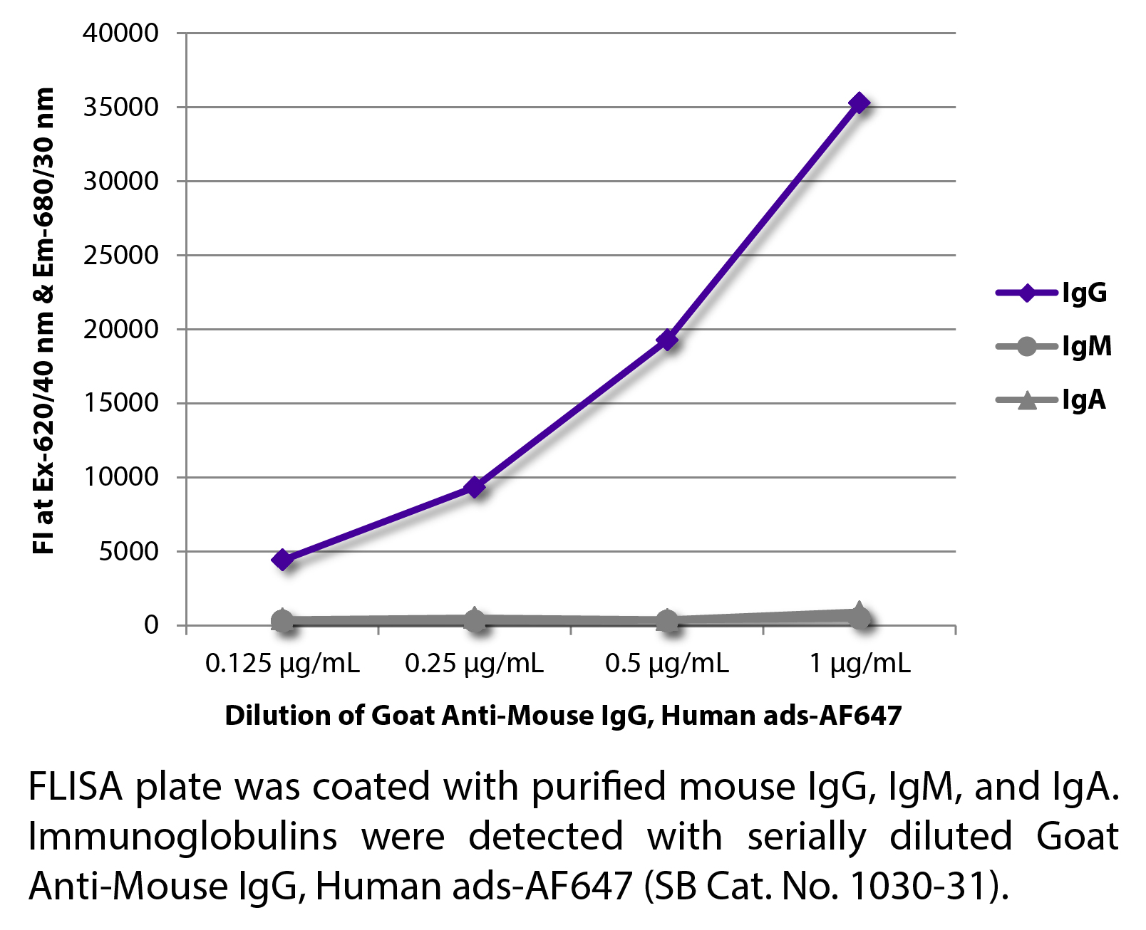 Goat Anti-Mouse IgG, Human ads-AF647 - 1.0 mg