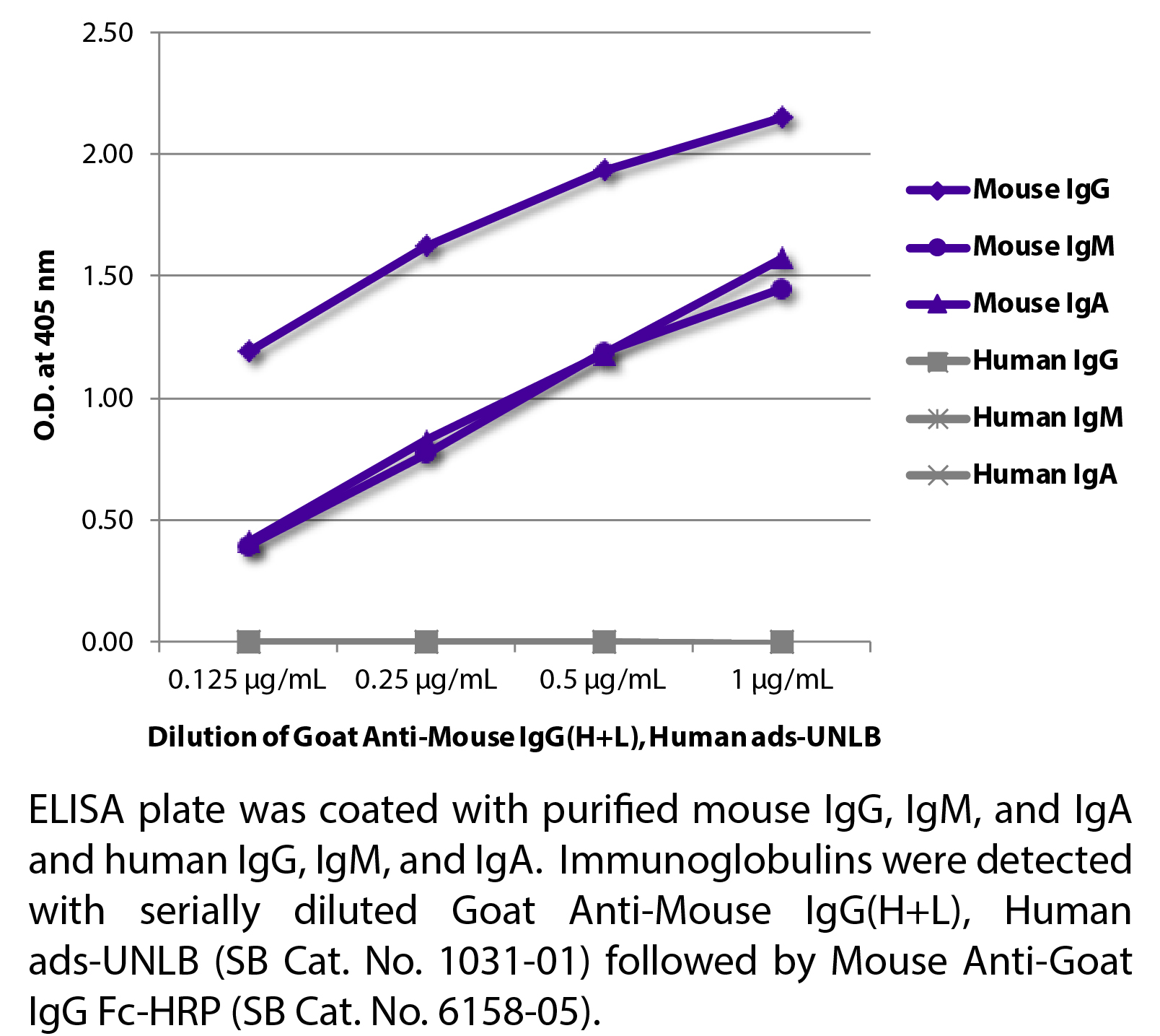 Goat Anti-Mouse IgG(H+L), Human ads-UNLB - 1.0 mg