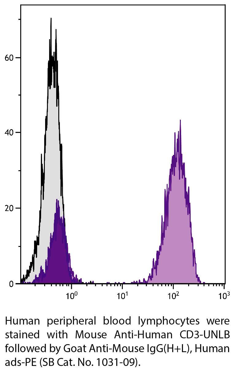 Goat Anti-Mouse IgG(H+L), Human ads-PE - 0.5 mg