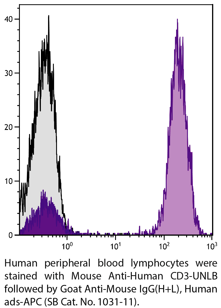 Goat Anti-Mouse IgG(H+L), Human ads-APC - 0.5 mg