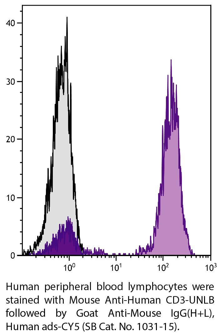 Goat Anti-Mouse IgG(H+L), Human ads-CY5 - 1.0 mg