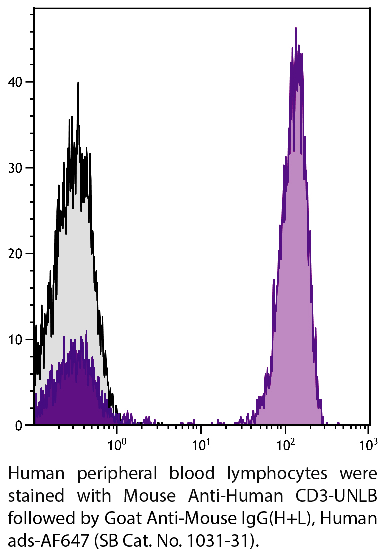 Goat Anti-Mouse IgG(H+L), Human ads-AF647 - 1.0 mg