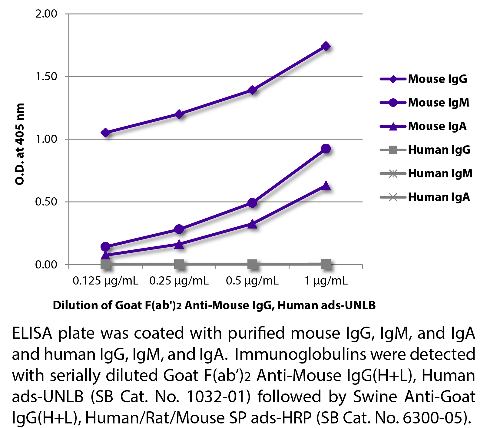 Goat F(ab')2 Anti-Mouse IgG(H+L), Human ads-UNLB - 0.5 mg