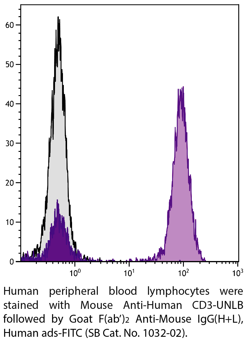 Goat F(ab')2 Anti-Mouse IgG(H+L), Human ads-FITC - 0.5 mg