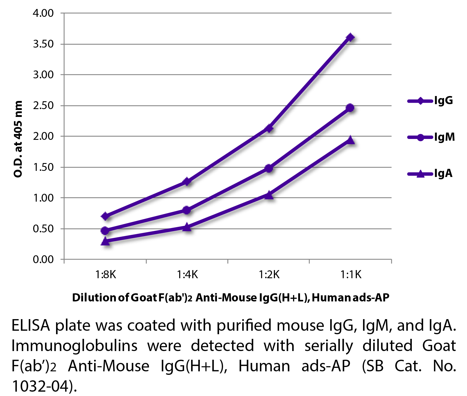 Goat F(ab')2 Anti-Mouse IgG(H+L), Human ads-AP - 1.0 mL