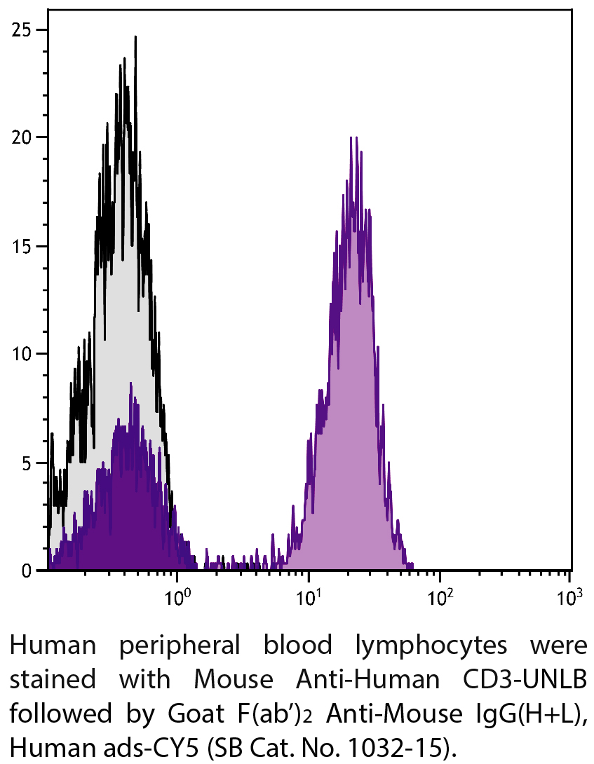 Goat F(ab')2 Anti-Mouse IgG(H+L), Human ads-CY5 - 0.5 mg