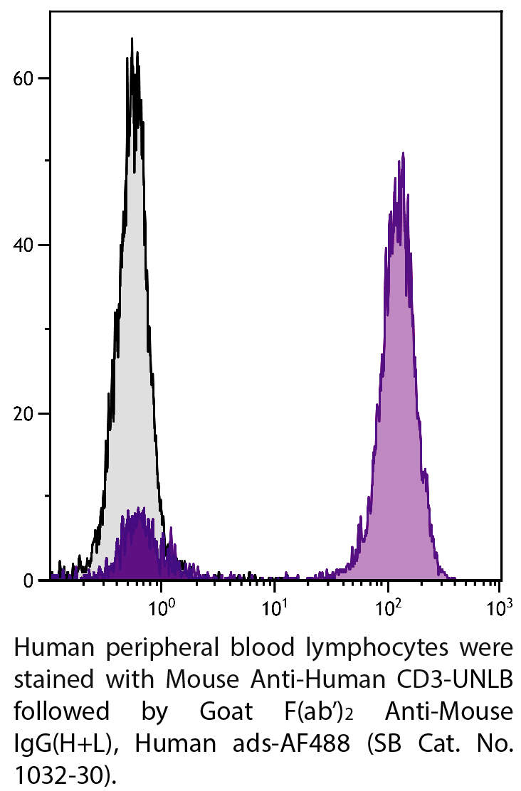 Goat F(ab')2 Anti-Mouse IgG(H+L), Human ads-AF488 - 0.5 mg