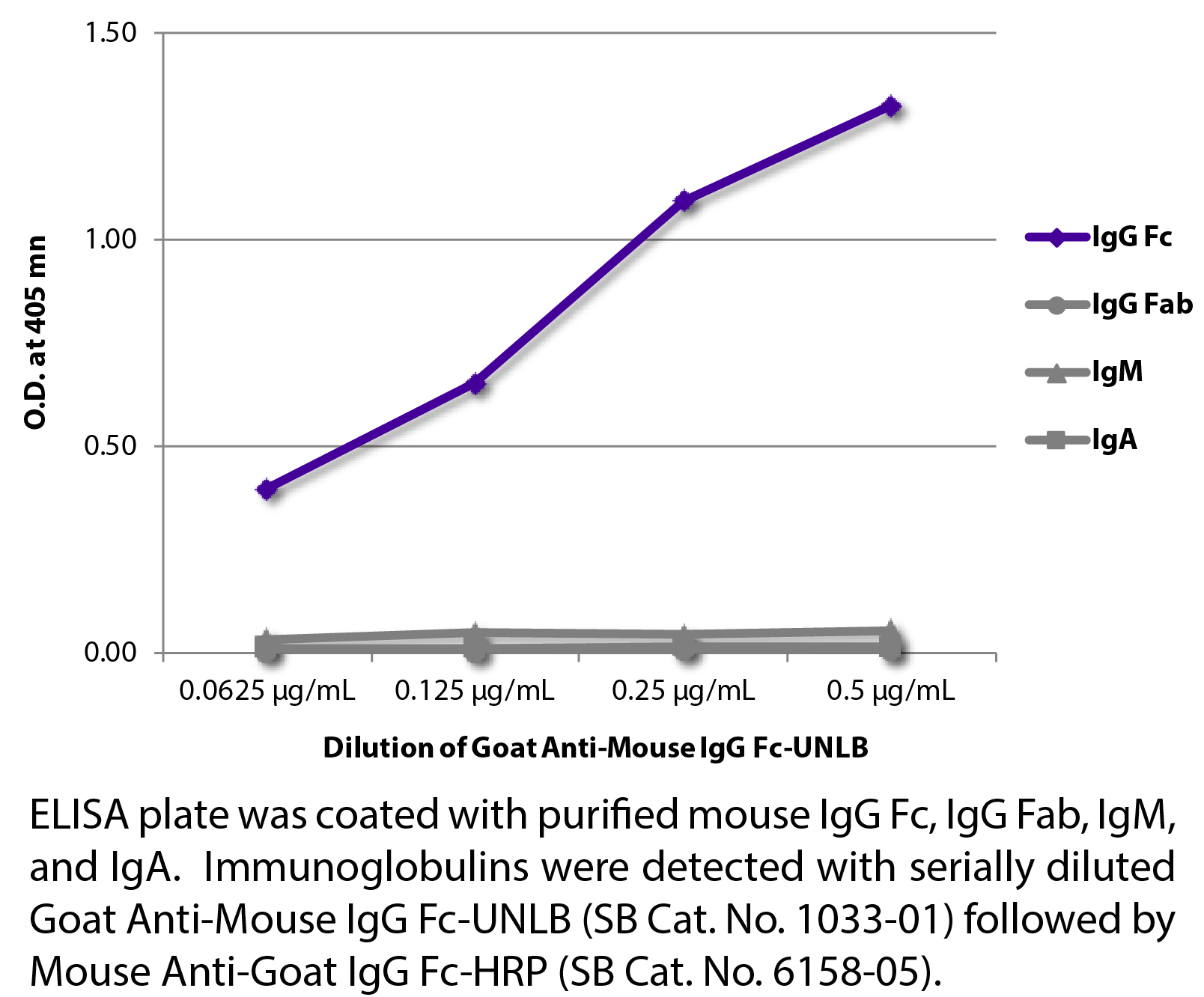 Goat Anti-Mouse IgG Fc-UNLB - 1.0 mg