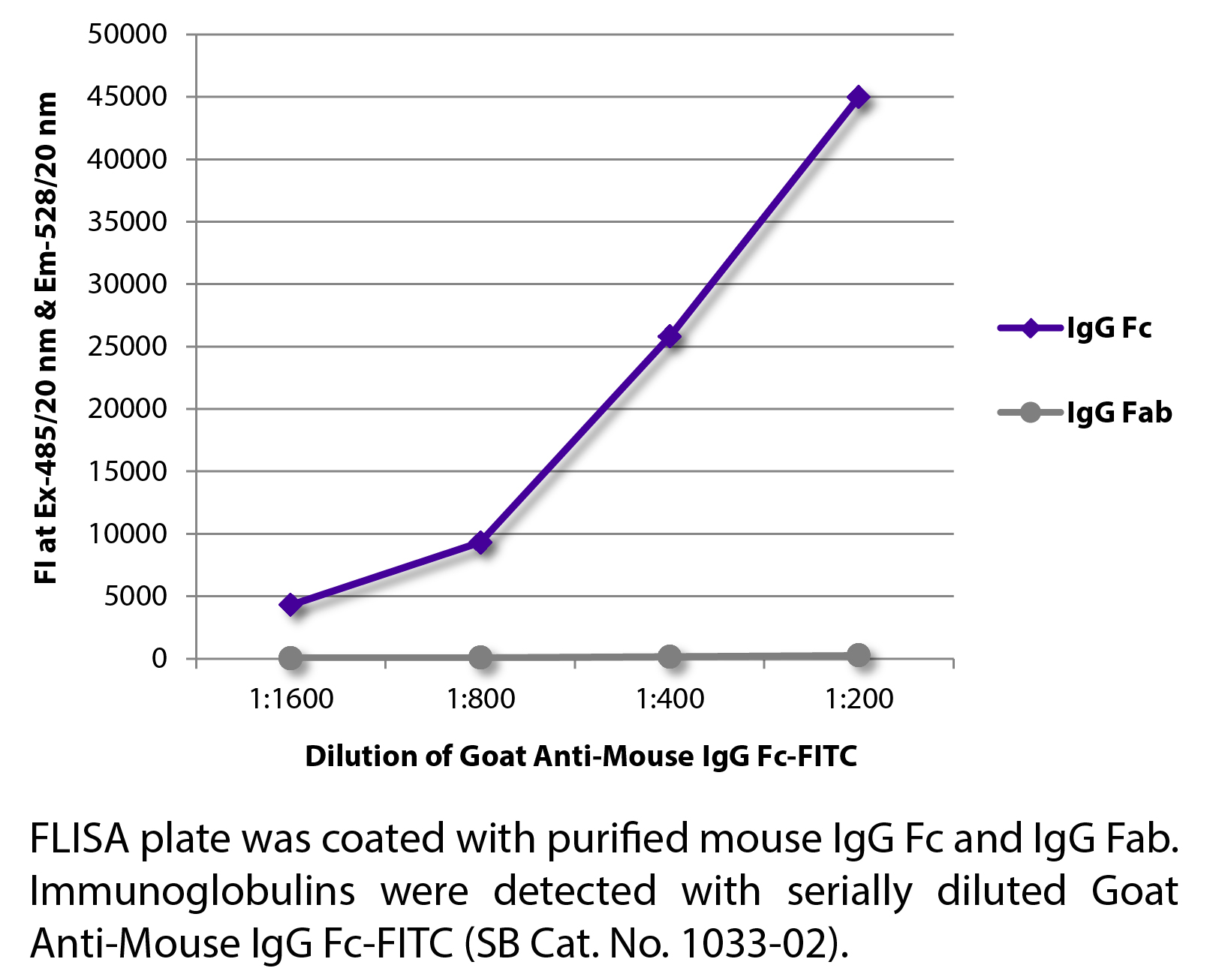 Goat Anti-Mouse IgG Fc-FITC - 1.0 mg