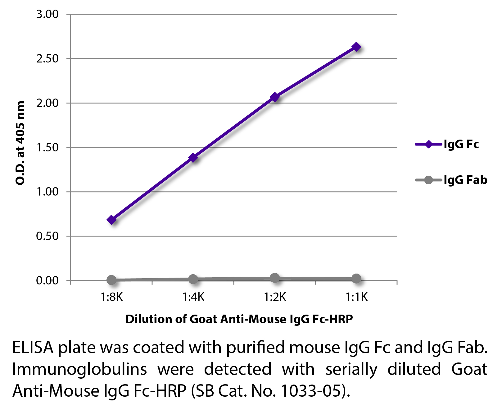 Goat Anti-Mouse IgG Fc-HRP - 1.0 mL