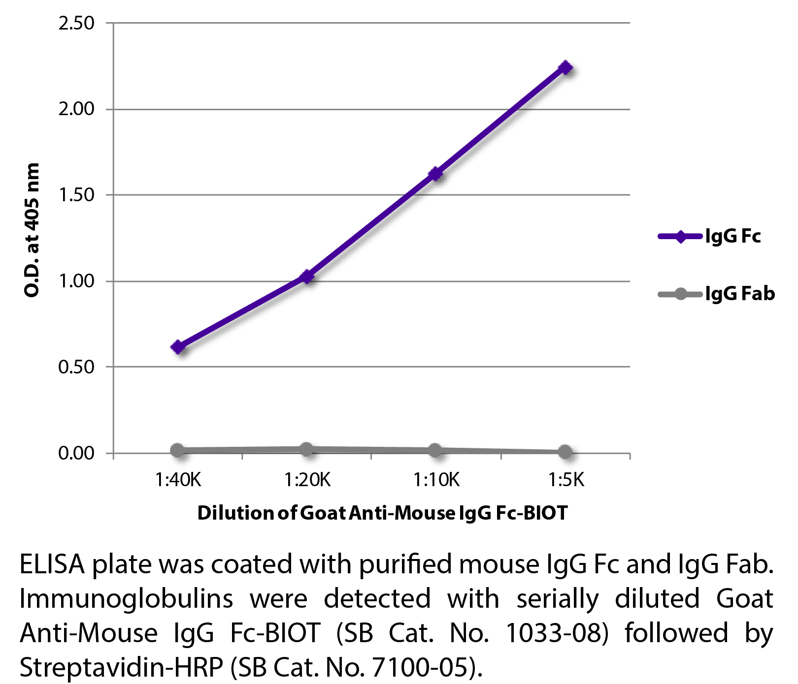 Goat Anti-Mouse IgG Fc-BIOT - 1.0 mg