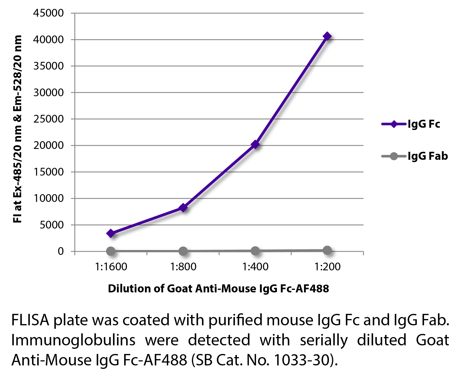 Goat Anti-Mouse IgG Fc-AF488 - 1.0 mg