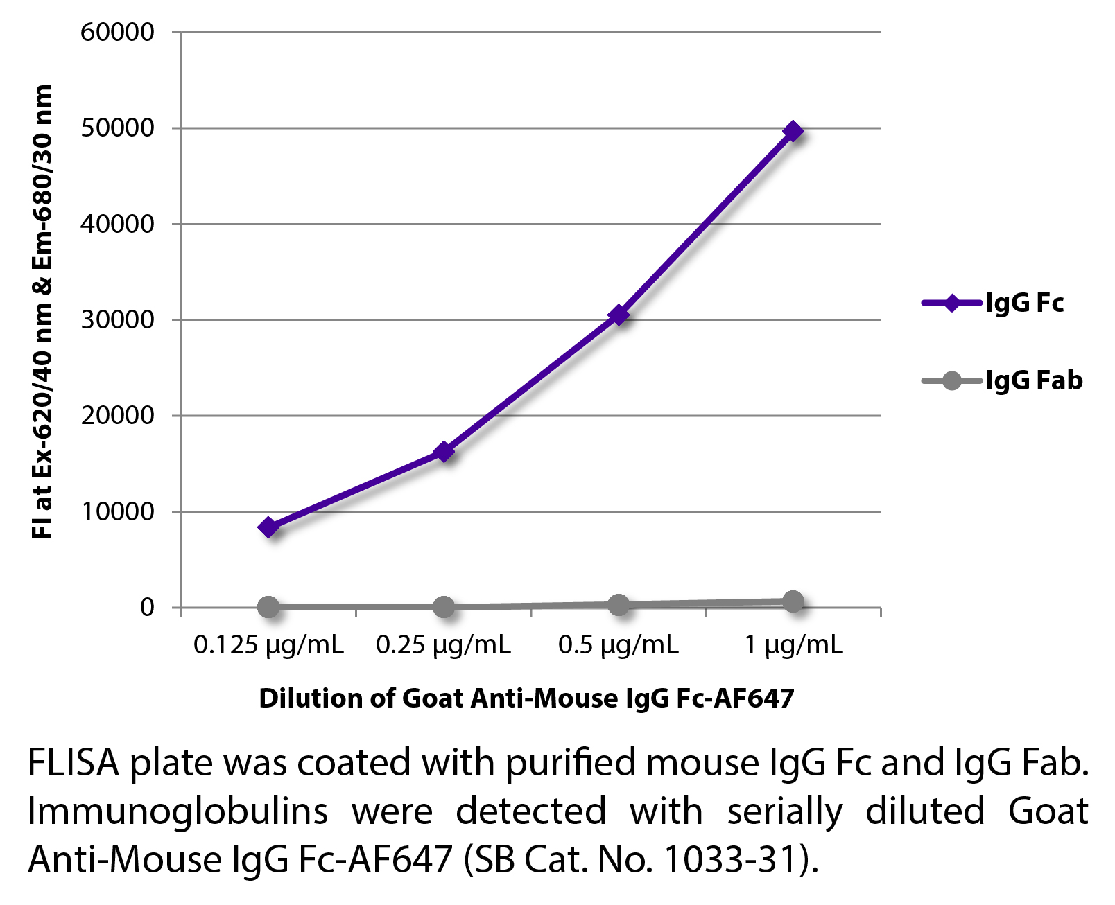 Goat Anti-Mouse IgG Fc-AF647 - 1.0 mg