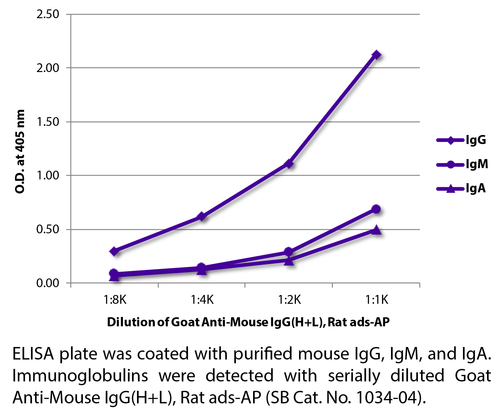 Goat Anti-Mouse IgG(H+L), Rat ads-AP - 1.0 mL