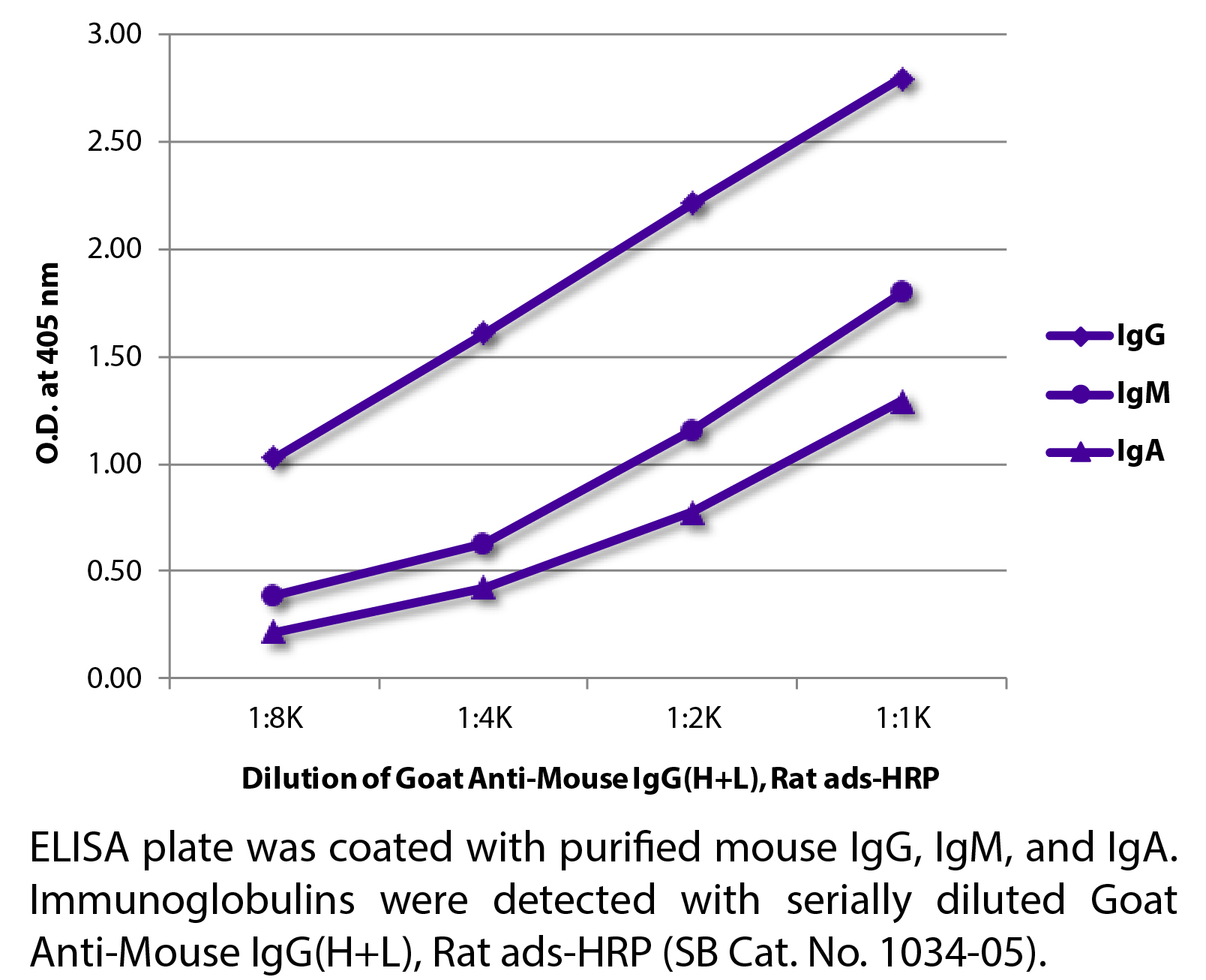 Goat Anti-Mouse IgG(H+L), Rat ads-HRP - 1.0 mL