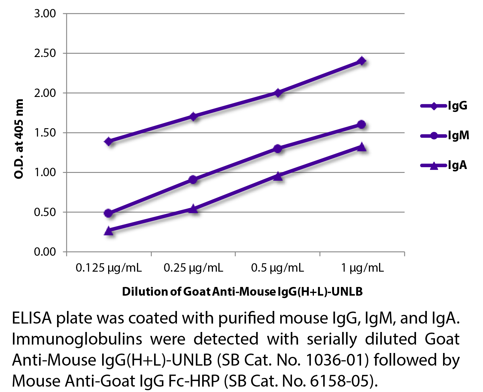 Goat Anti-Mouse IgG(H+L)-UNLB - 1.0 mg