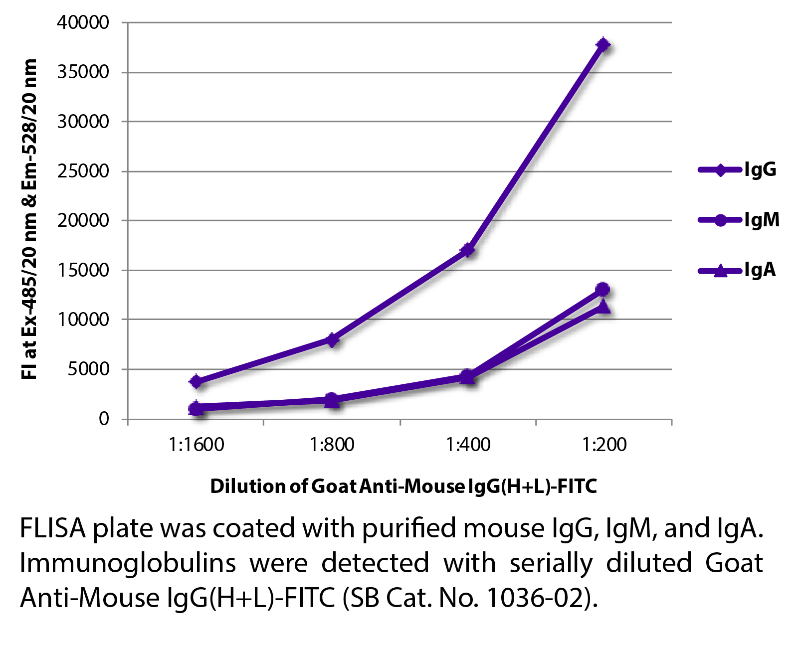 Goat Anti-Mouse IgG(H+L)-FITC - 1.0 mg