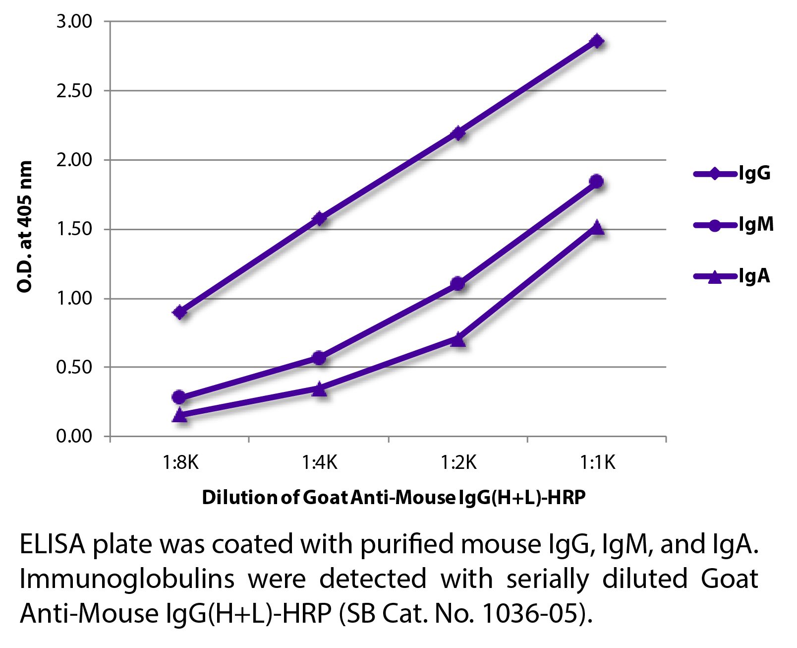 Goat Anti-Mouse IgG(H+L)-HRP - 1.0 mL