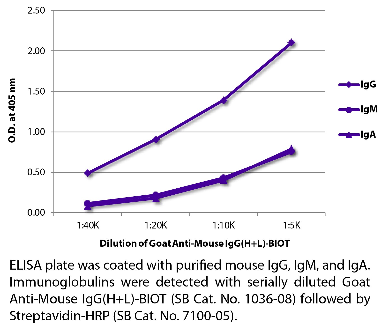 Goat Anti-Mouse IgG(H+L)-BIOT - 1.0 mg