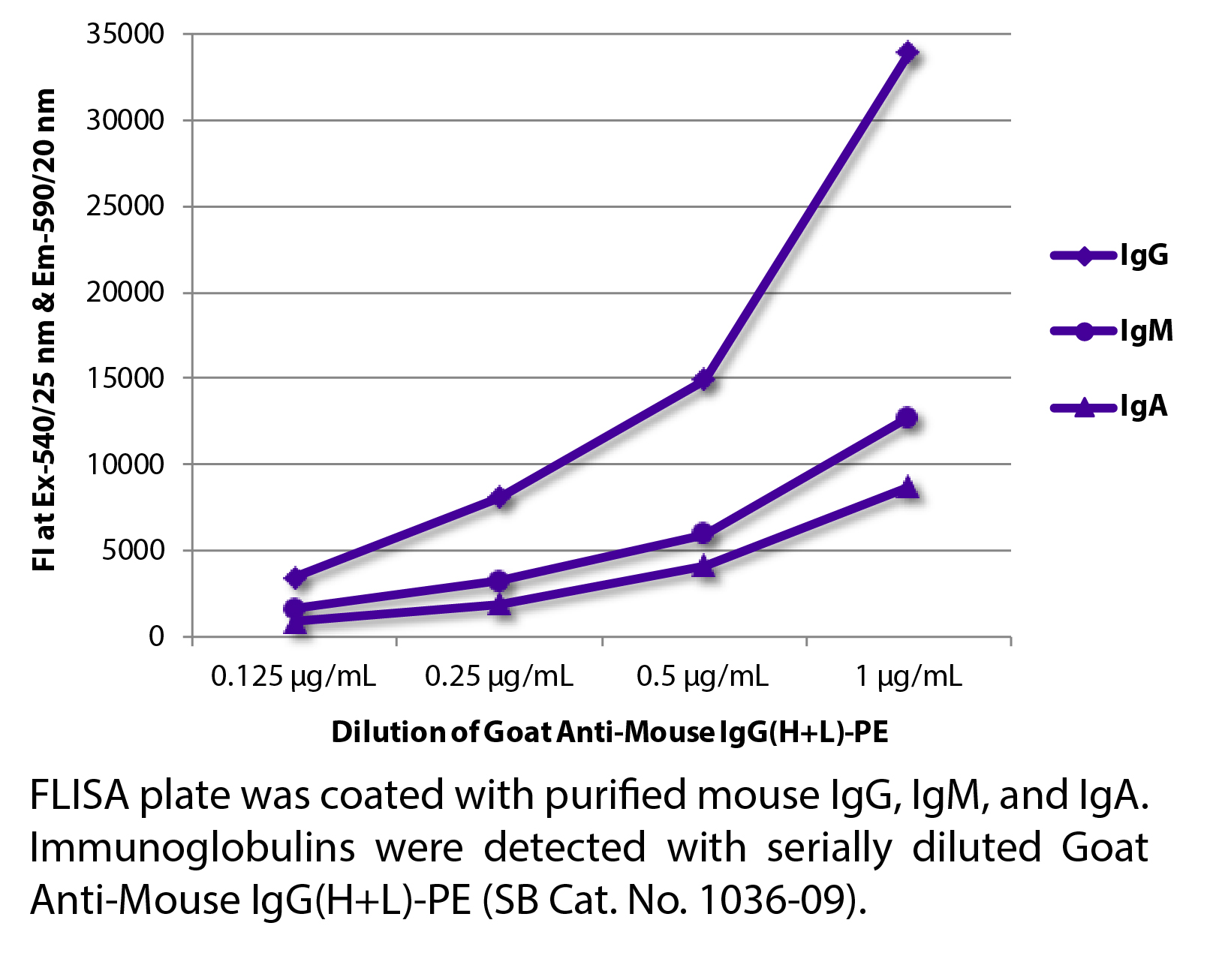 Goat Anti-Mouse IgG(H+L)-PE - 0.5 mg