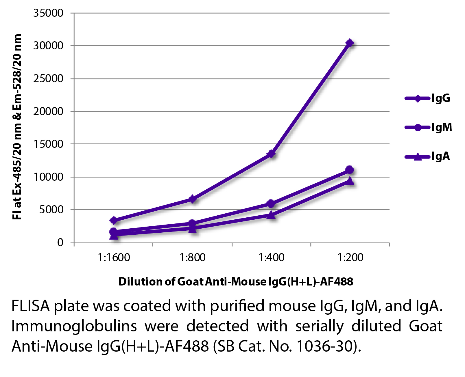 Goat Anti-Mouse IgG(H+L)-AF488 - 1.0 mg