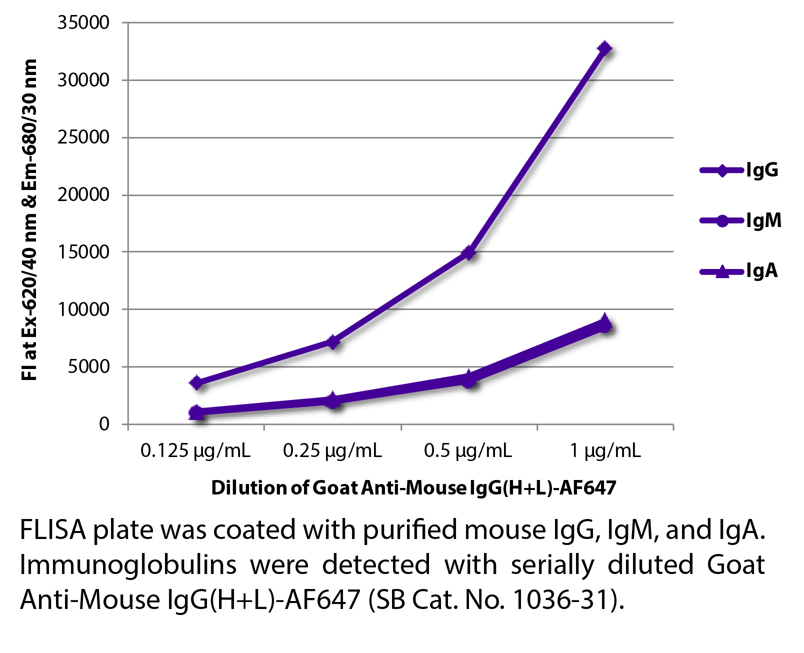 Goat Anti-Mouse IgG(H+L)-AF647 - 1.0 mg