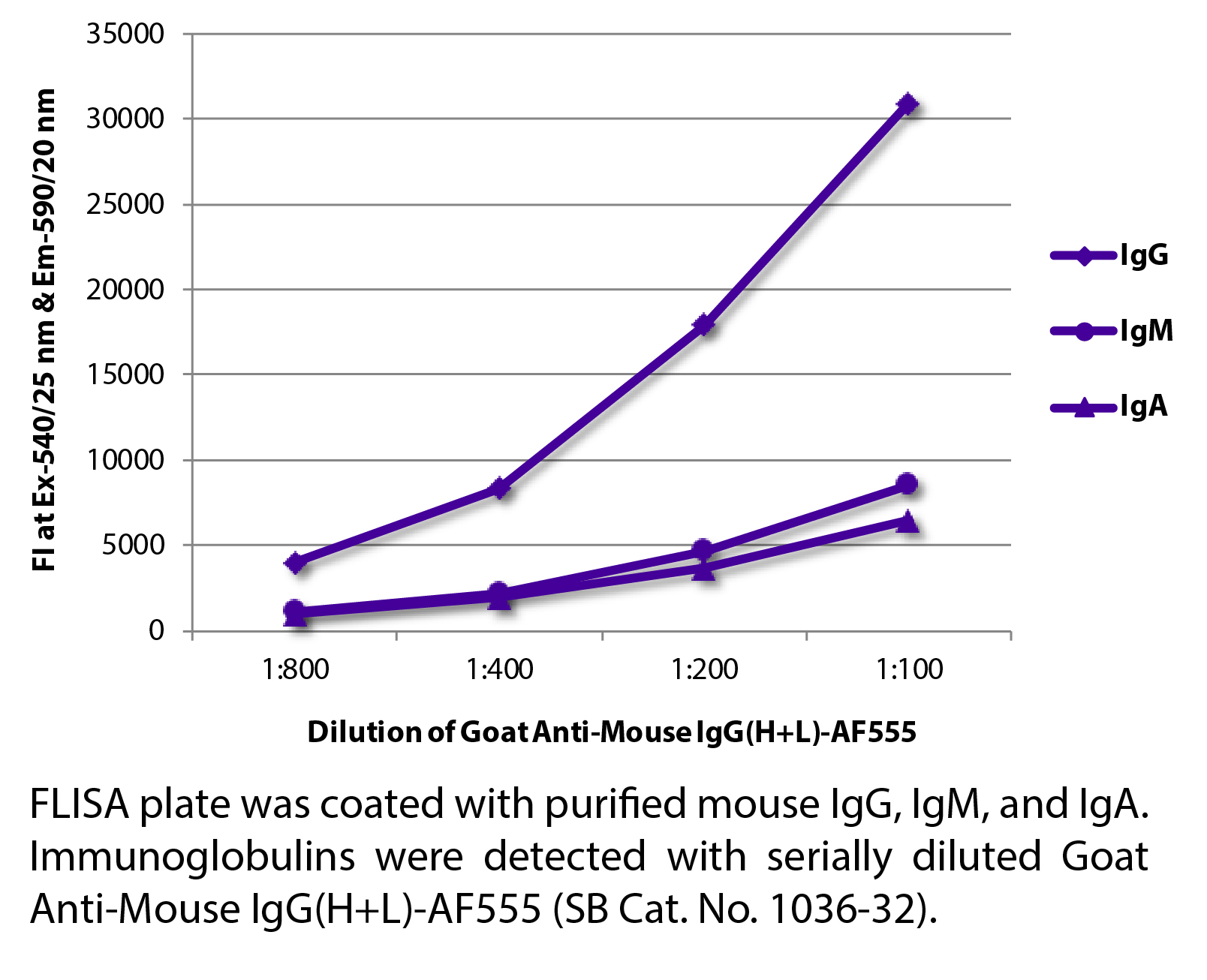 Goat Anti-Mouse IgG(H+L)-AF555 - 1.0 mg