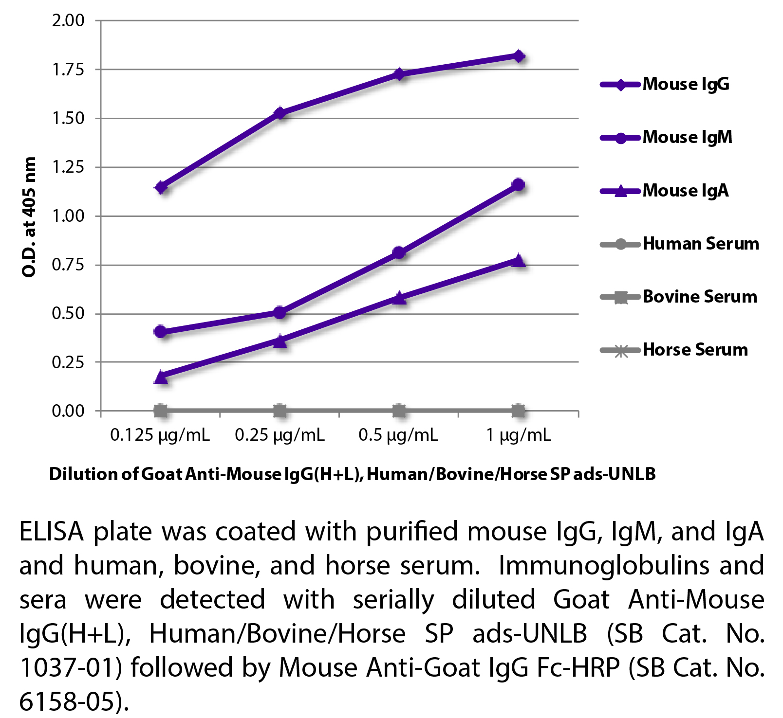 Goat Anti-Mouse IgG(H+L), Human/Bovine/Horse SP ads-UNLB - 1.0 mg