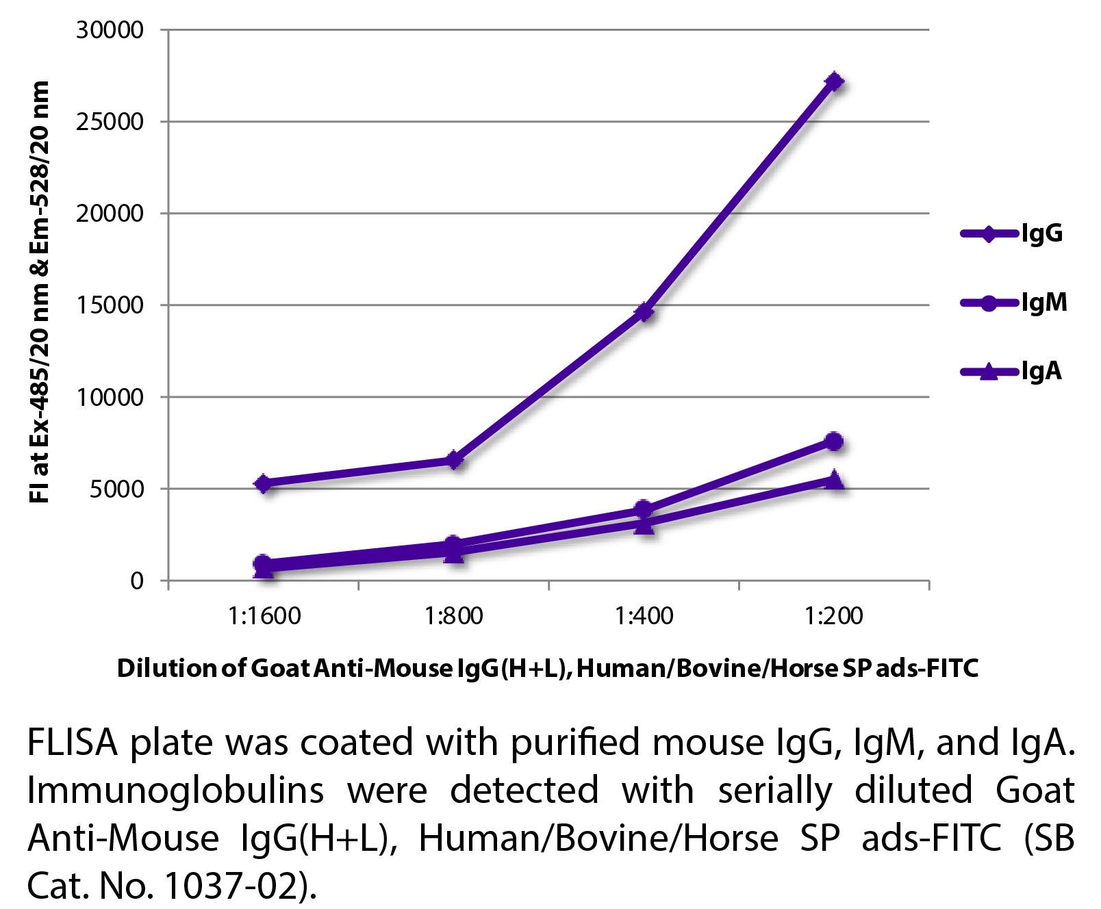 Goat Anti-Mouse IgG(H+L), Human/Bovine/Horse SP ads-FITC - 1.0 mg