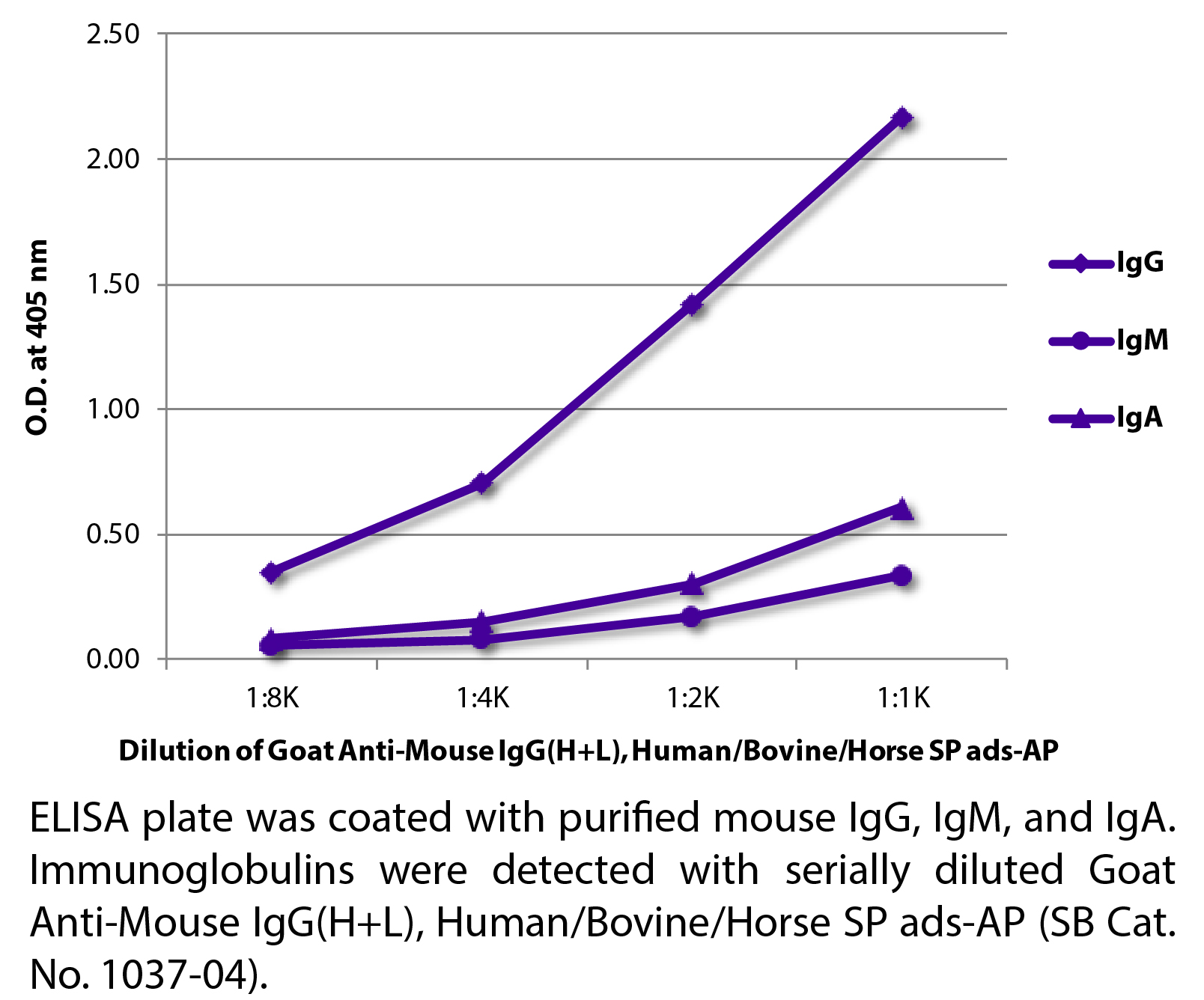 Goat Anti-Mouse IgG(H+L), Human/Bovine/Horse SP ads-AP - 1.0 mL