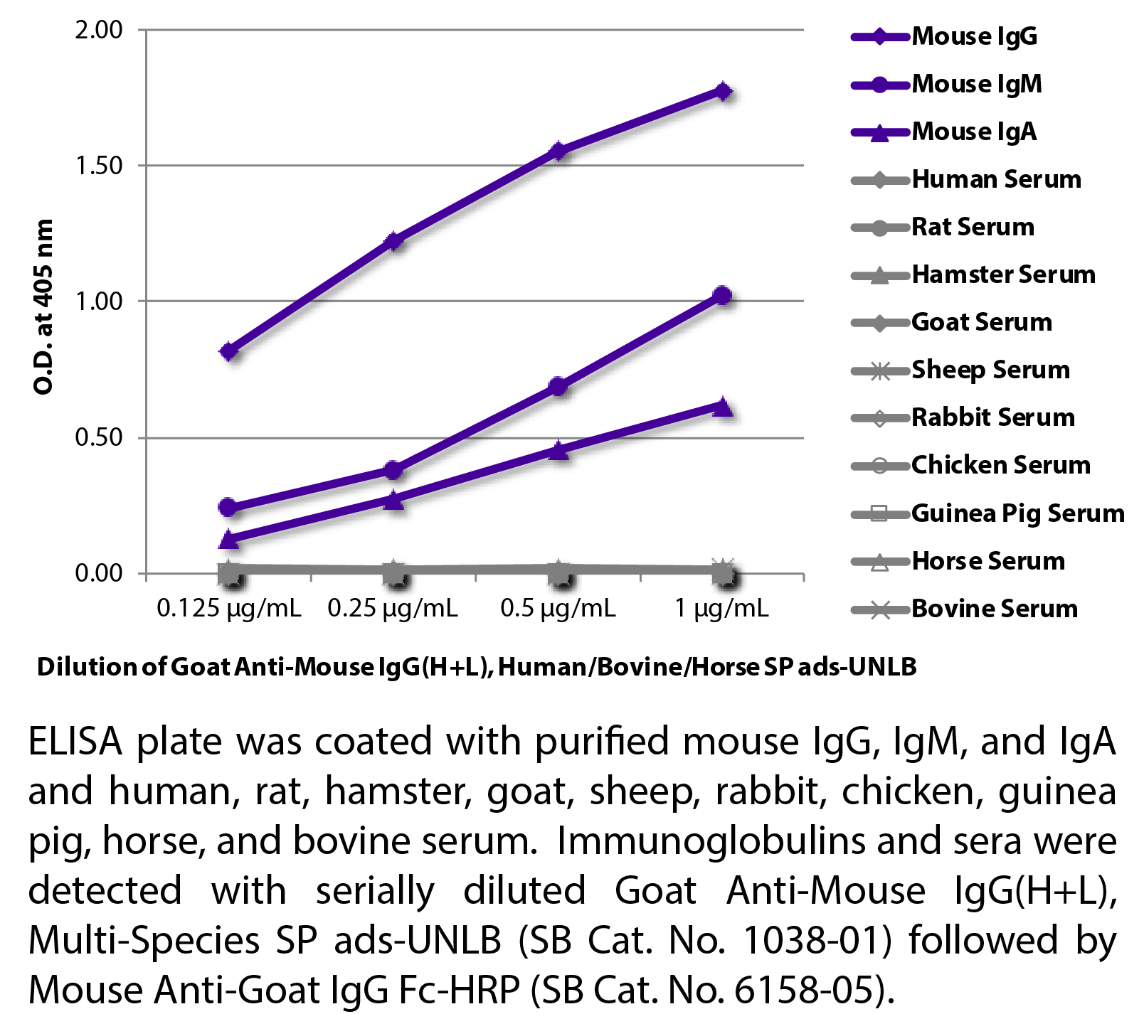 Goat Anti-Mouse IgG(H+L), Multi-Species SP ads-UNLB - 1.0 mg