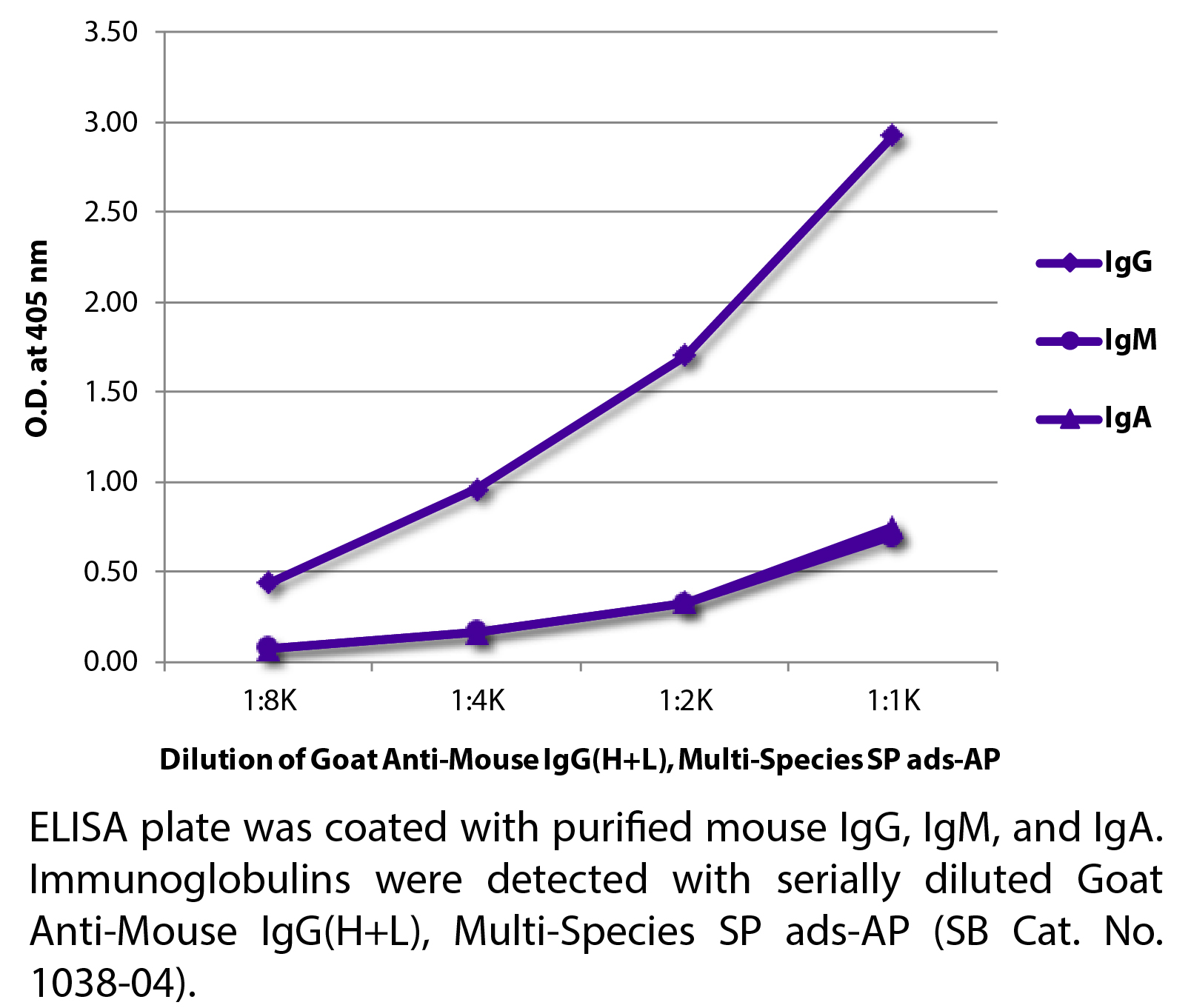 Goat Anti-Mouse IgG(H+L), Multi-Species SP ads-AP - 1.0 mL