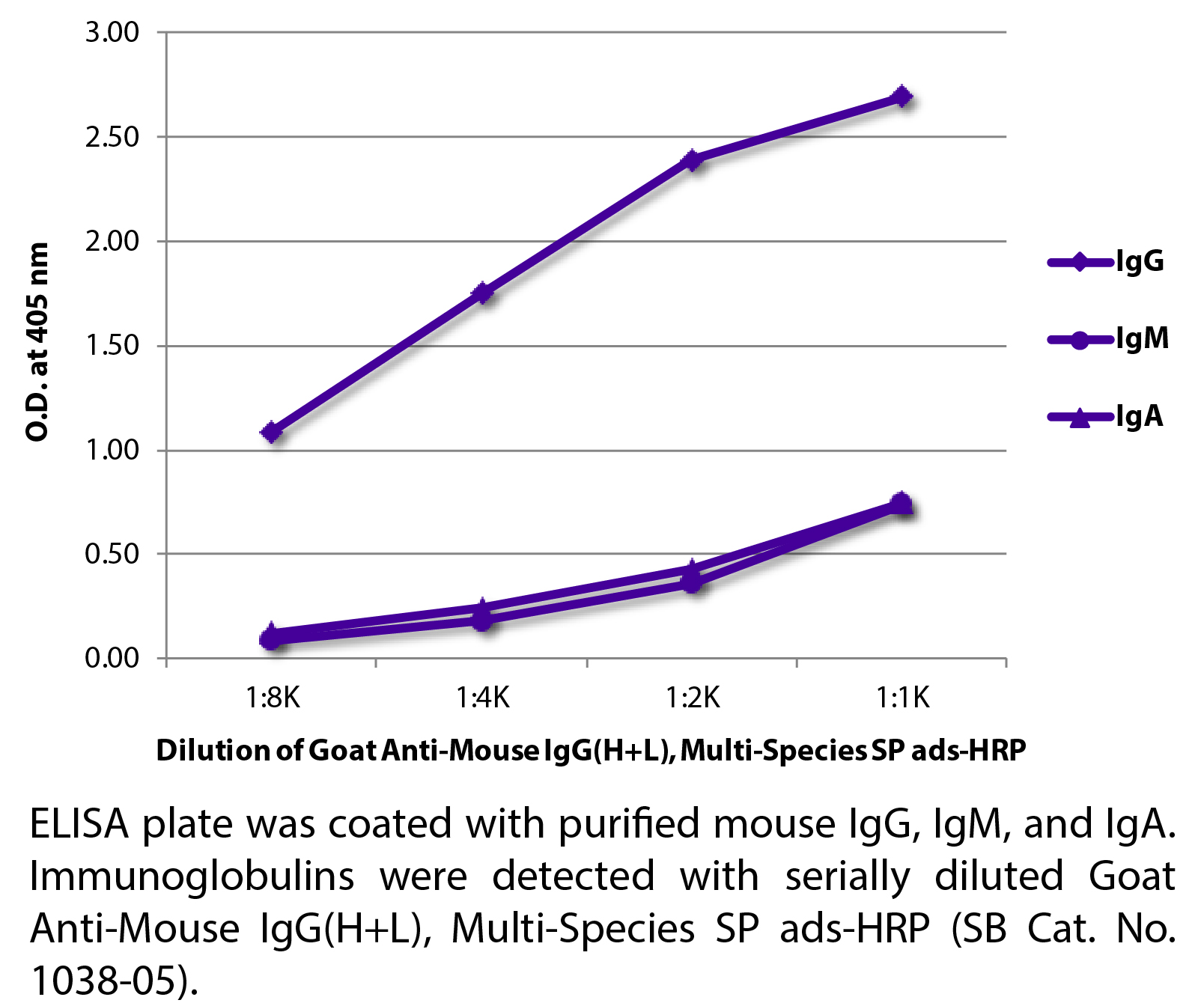 Goat Anti-Mouse IgG(H+L), Multi-Species SP ads-HRP - 1.0 mL