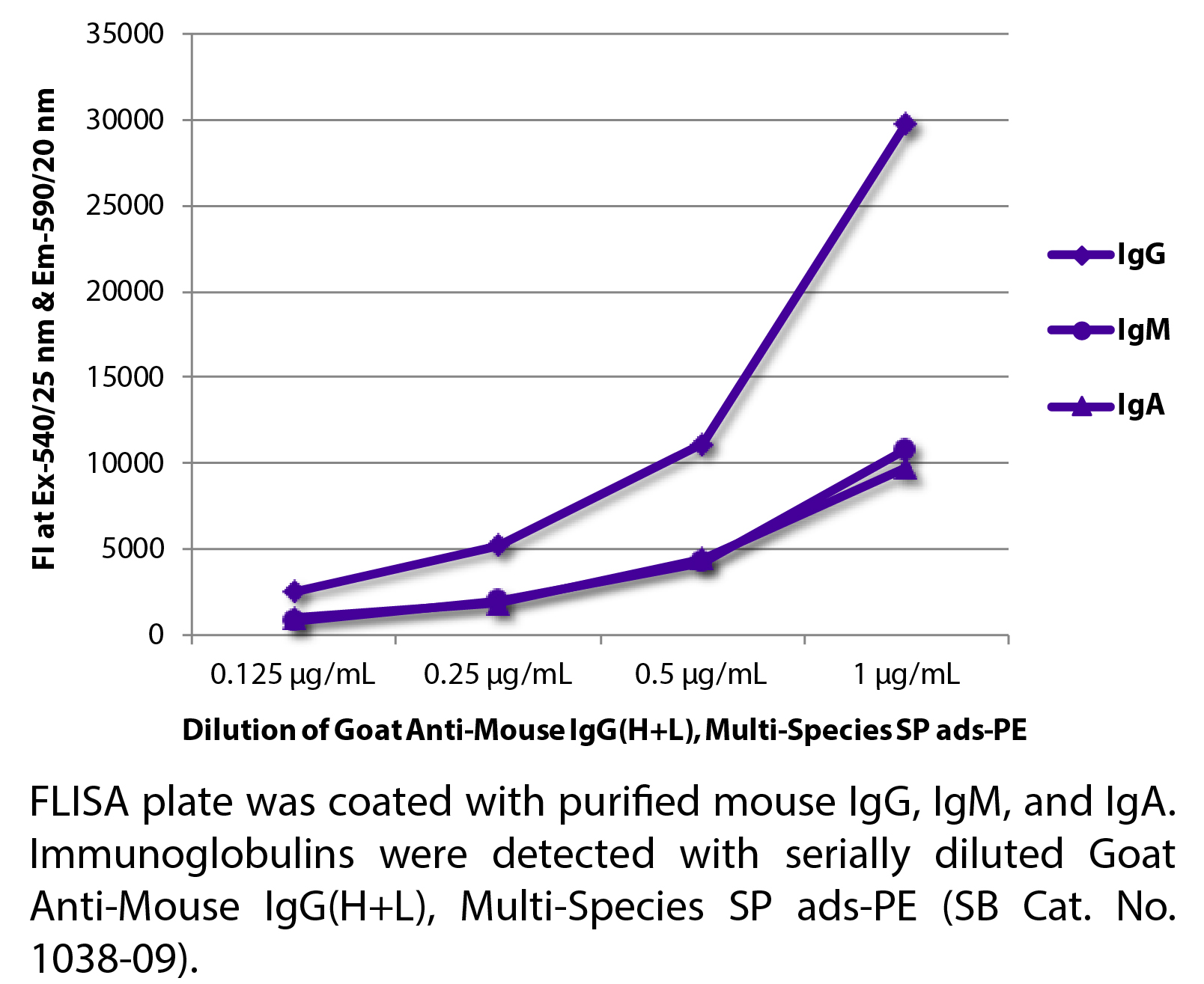 Goat Anti-Mouse IgG(H+L), Multi-Species SP ads-PE - 0.5 mg