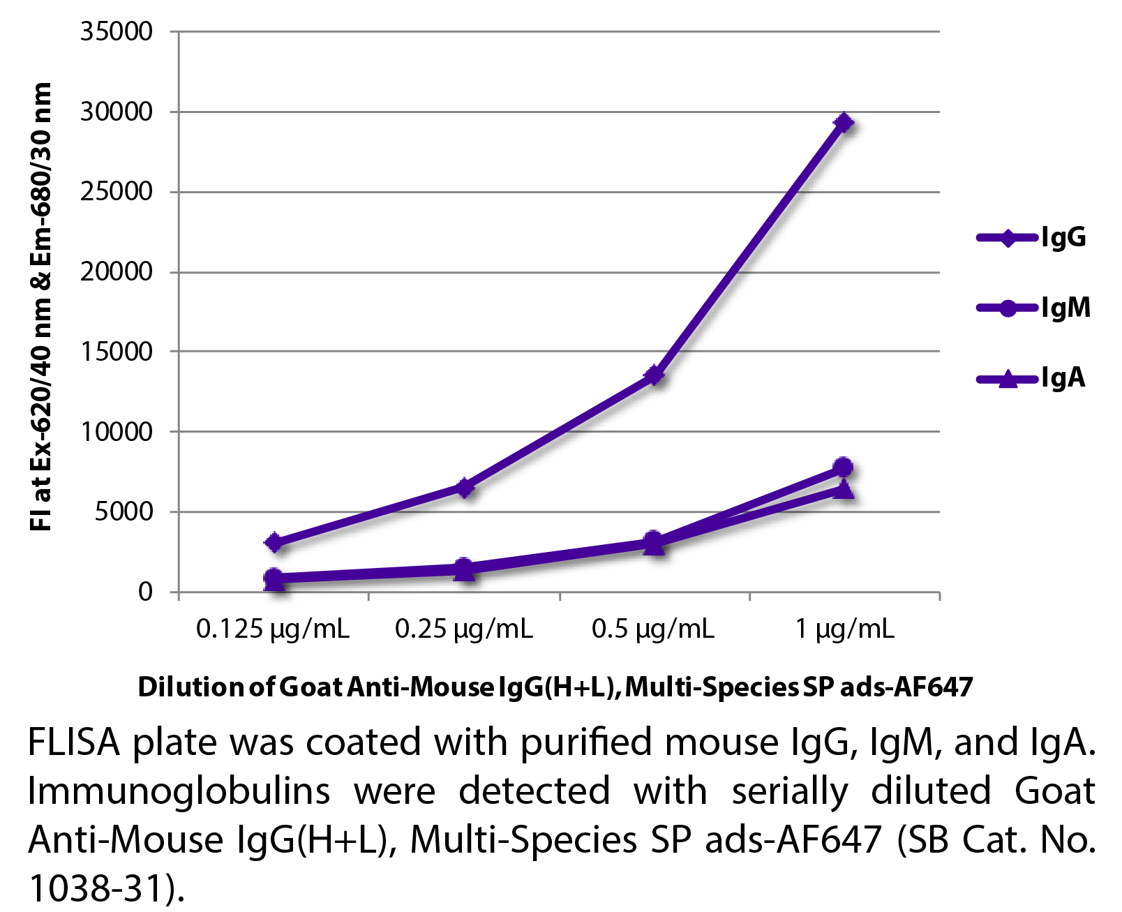 Goat Anti-Mouse IgG(H+L), Multi-Species SP ads-AF647 - 1.0 mg