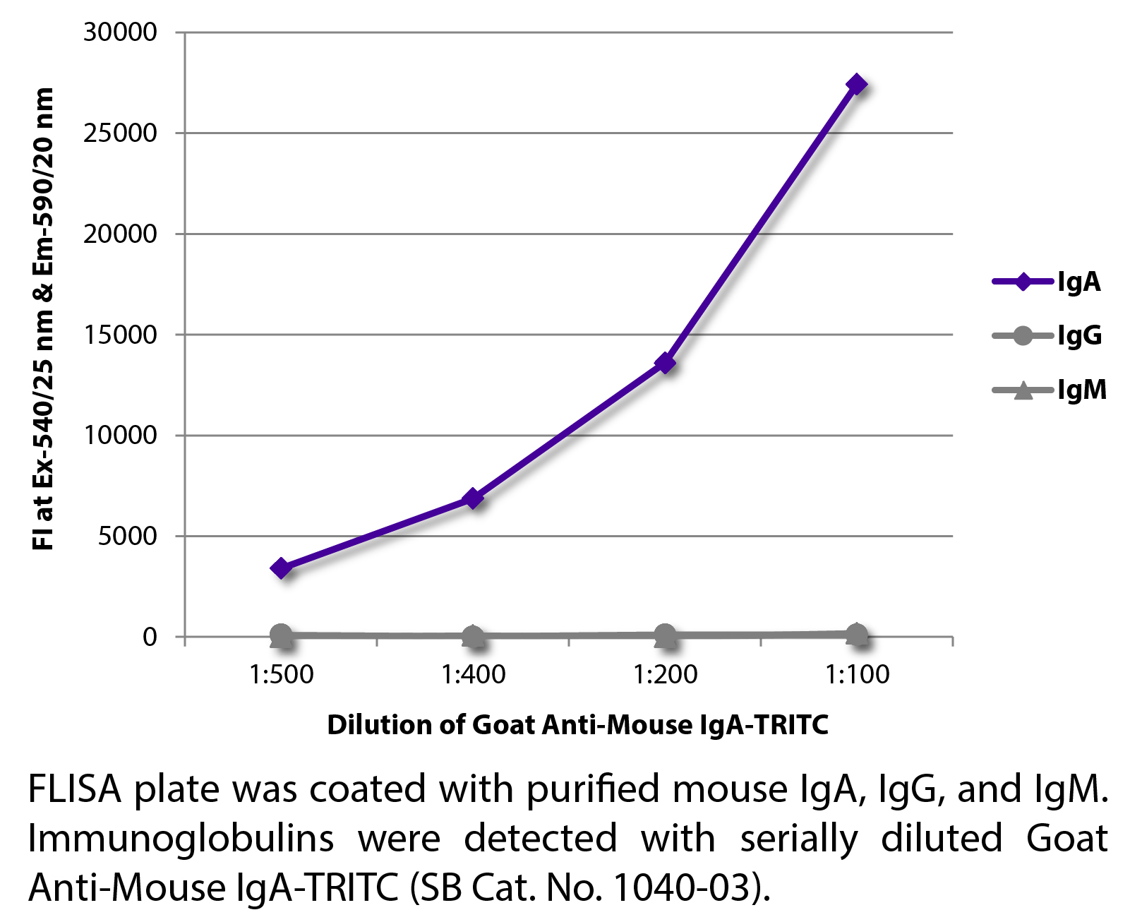 Goat Anti-Mouse IgA-TRITC - 1.0 mg