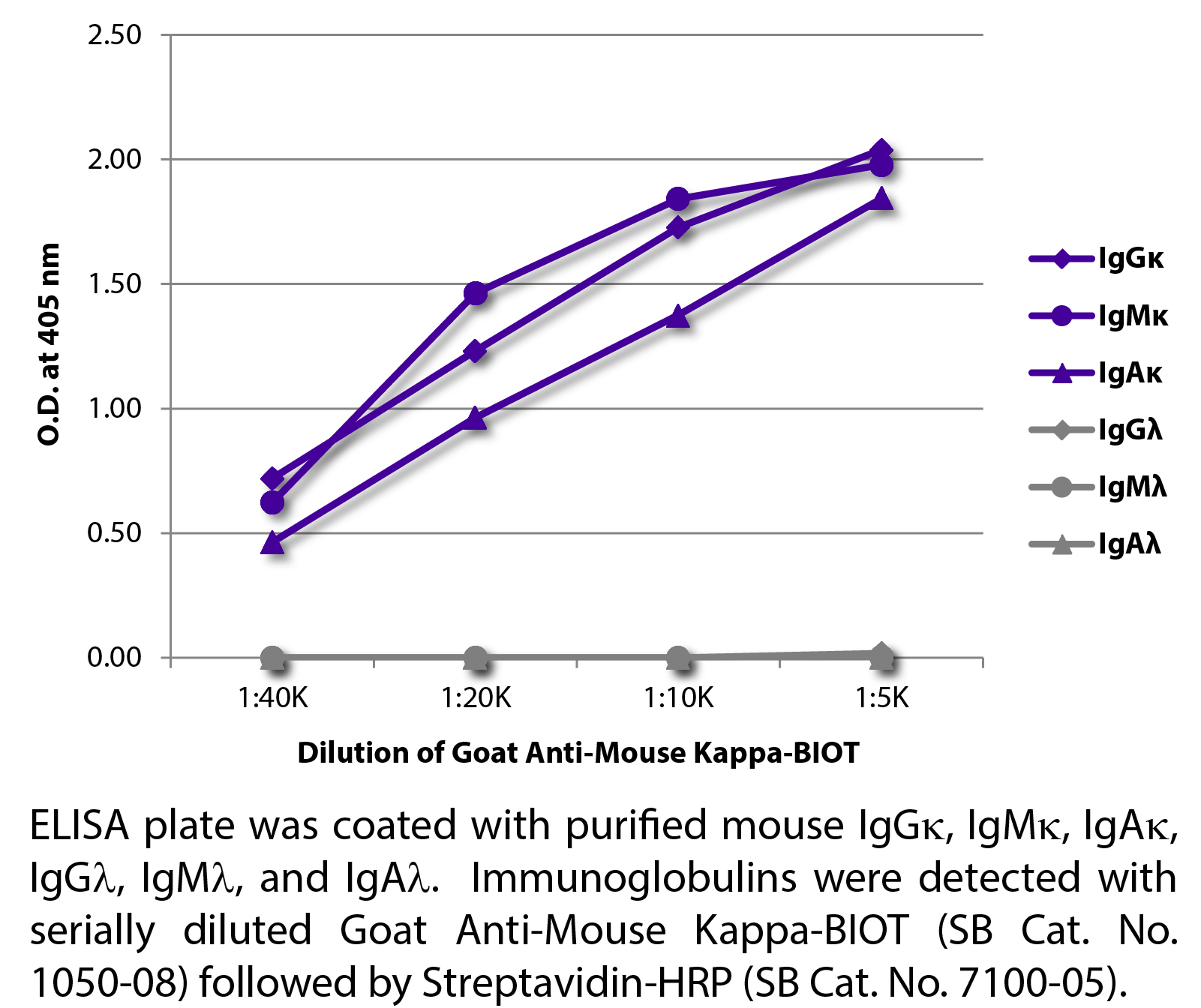 Goat Anti-Mouse Kappa-BIOT - 1.0 mg