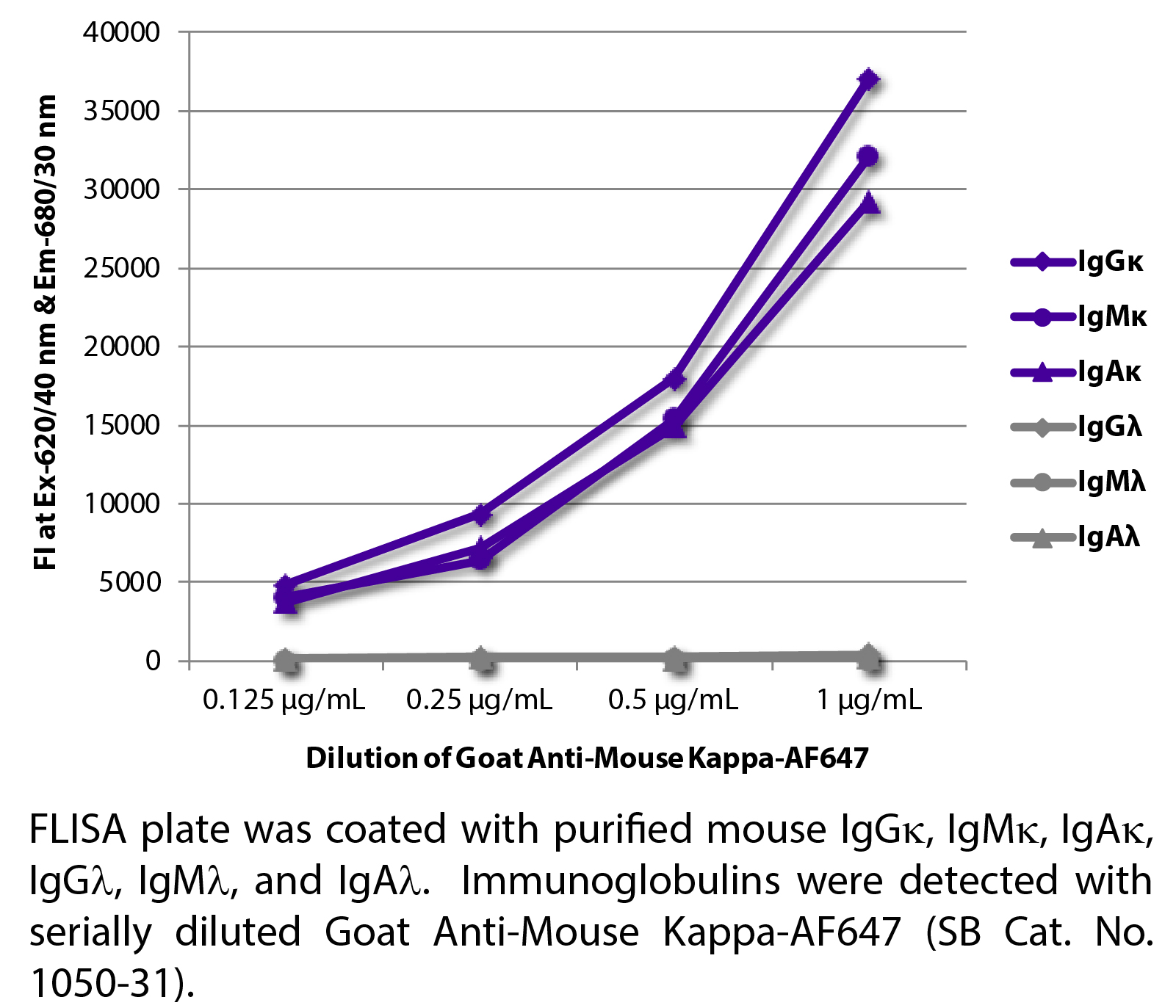 Goat Anti-Mouse Kappa-AF647 - 1.0 mg