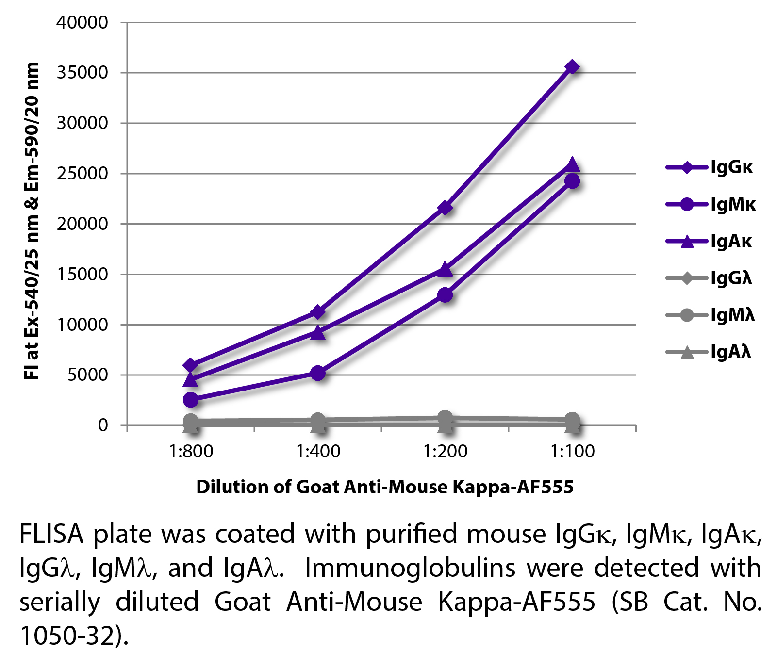 Goat Anti-Mouse Kappa-AF555 - 1.0 mg