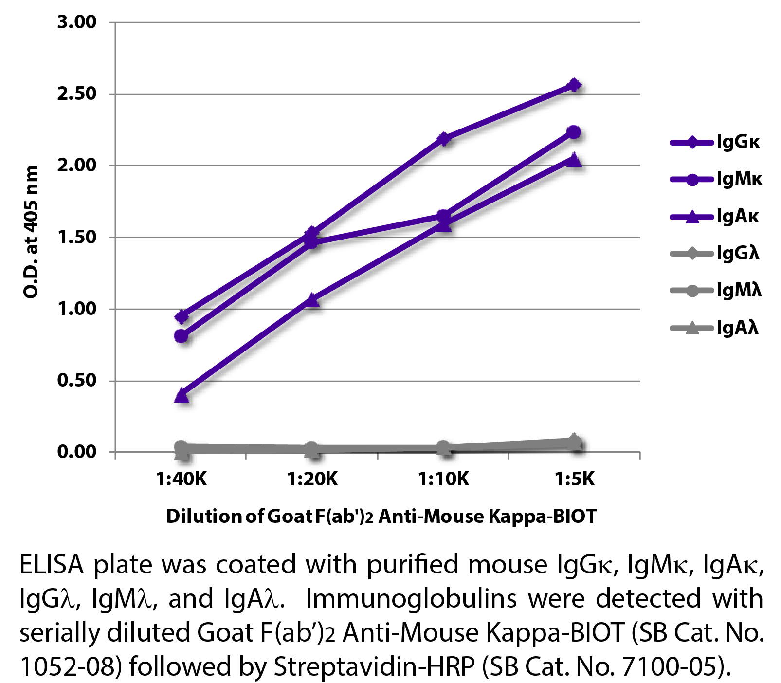 Goat F(ab')2 Anti-Mouse Kappa-BIOT - 0.5 mg