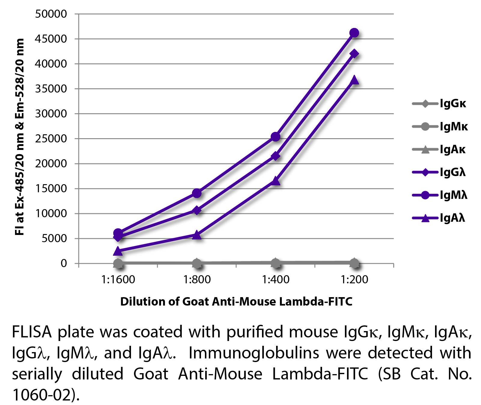 Goat Anti-Mouse Lambda-FITC - 1.0 mg