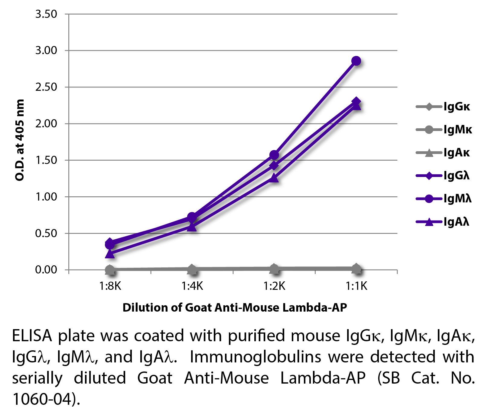 Goat Anti-Mouse Lambda-AP - 1.0 mL