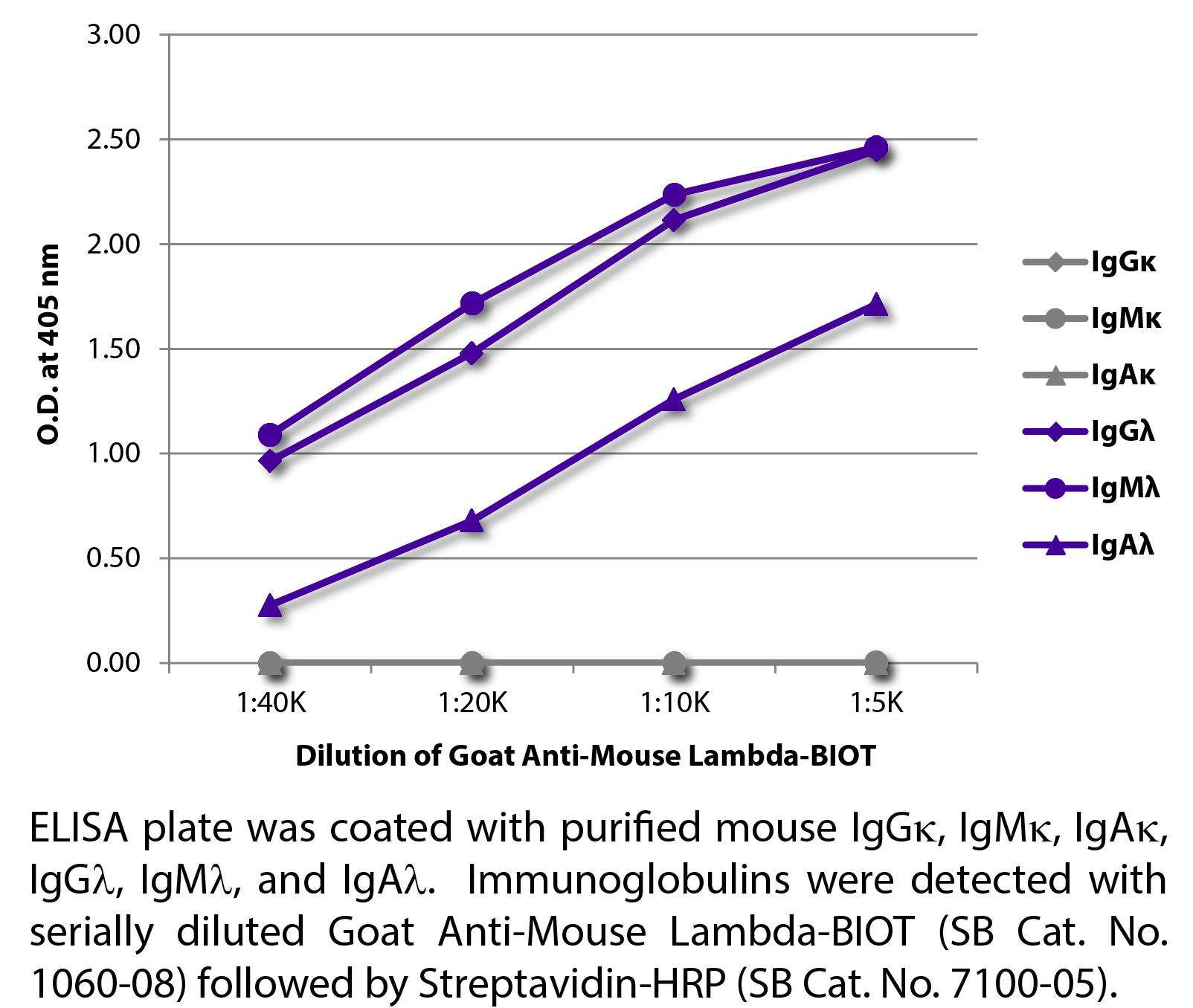 Goat Anti-Mouse Lambda-BIOT - 1.0 mg