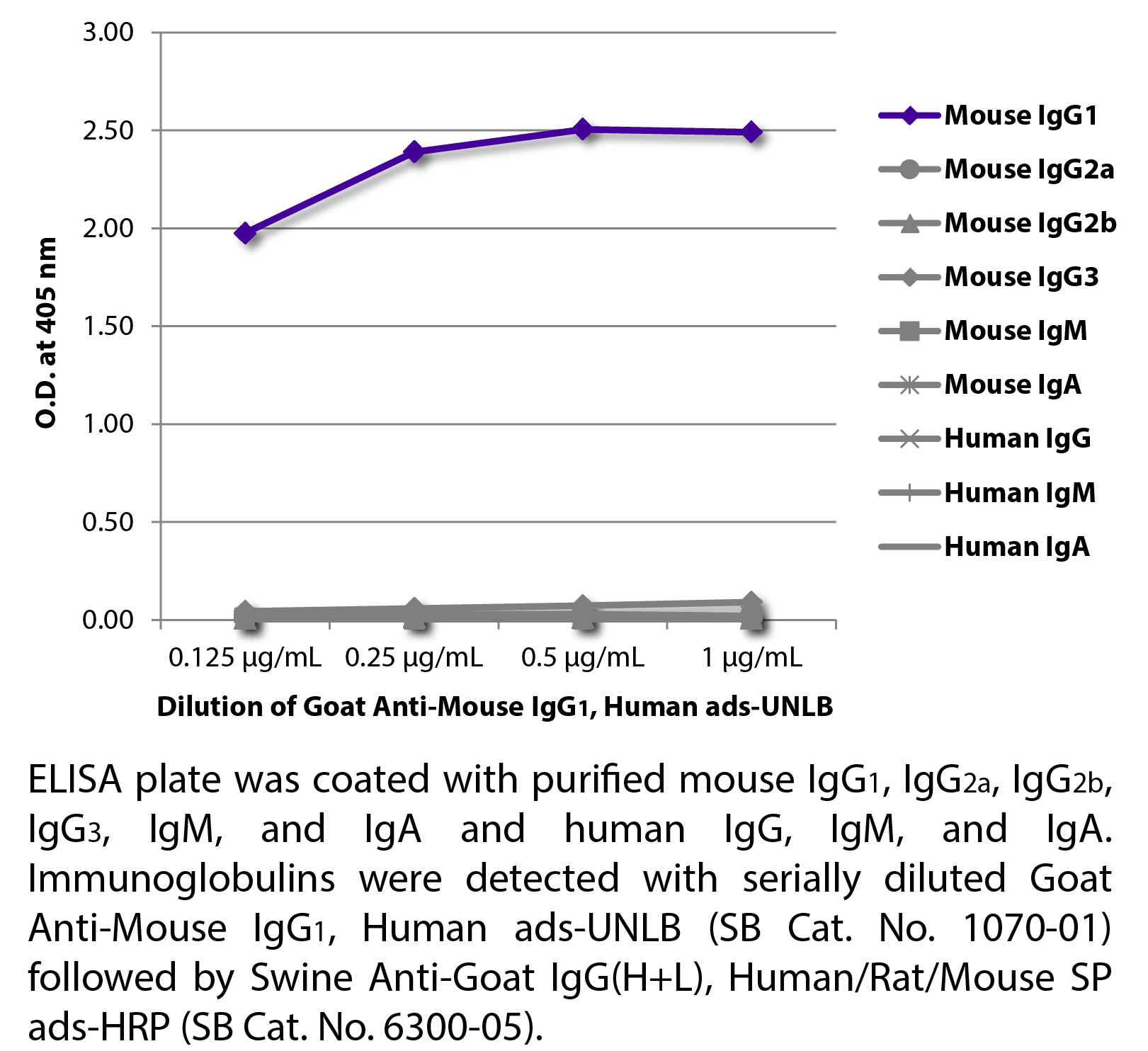 Goat Anti-Mouse IgG1, Human ads-UNLB - 1.0 mg