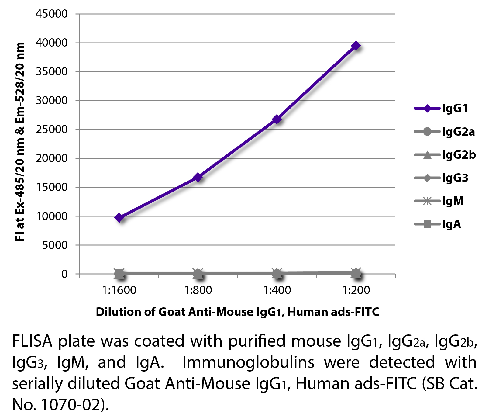 Goat Anti-Mouse IgG1, Human ads-FITC - 1.0 mg