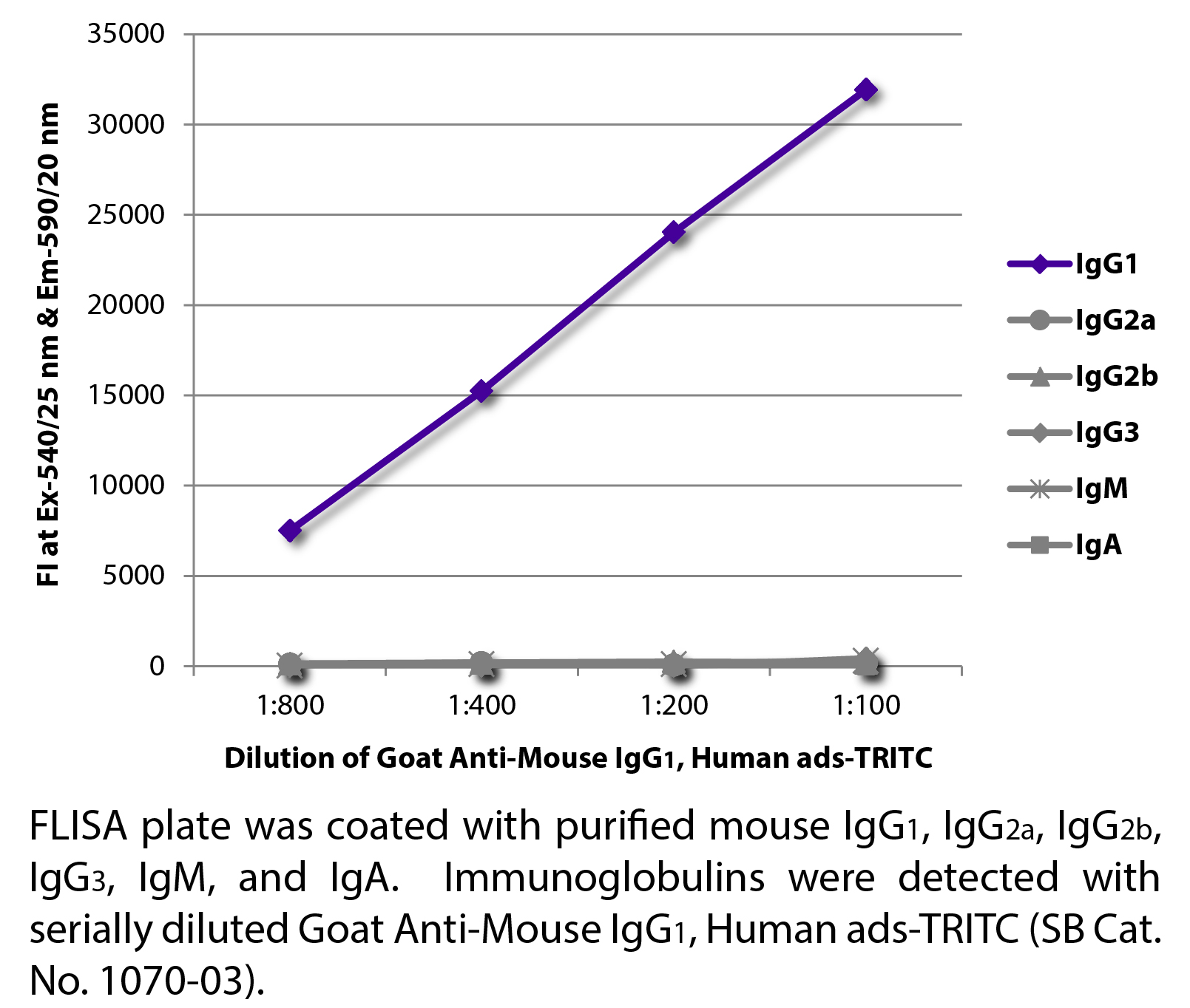 Goat Anti-Mouse IgG1, Human ads-TRITC - 1.0 mg