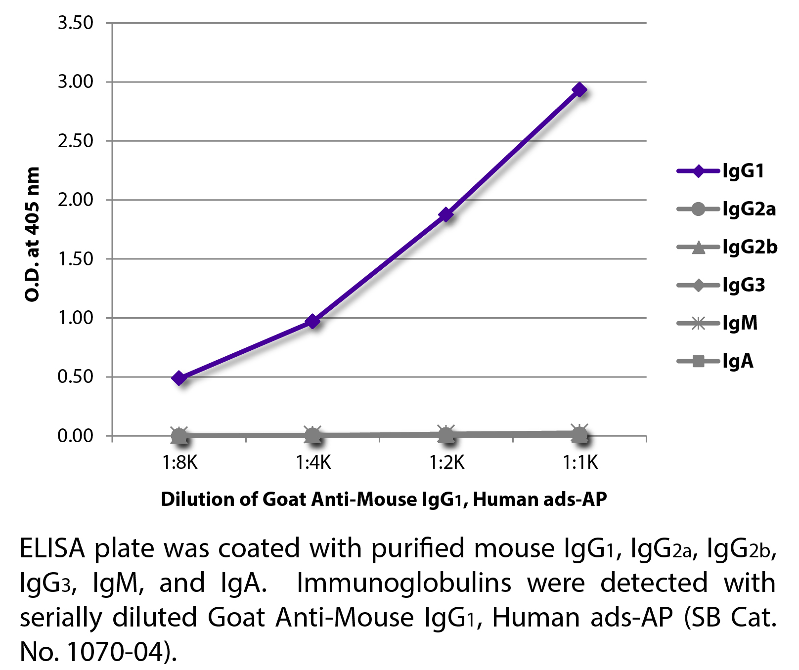 Goat Anti-Mouse IgG1, Human ads-AP - 1.0 mL