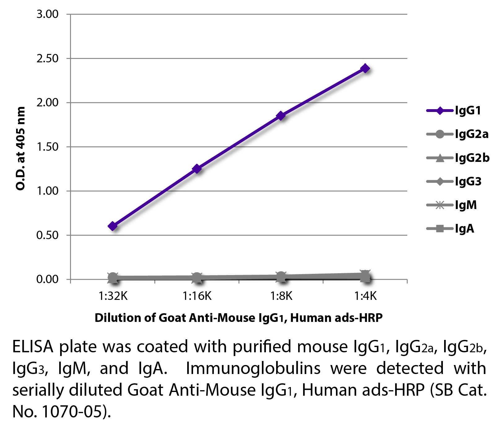 Goat Anti-Mouse IgG1, Human ads-HRP - 1.0 mL